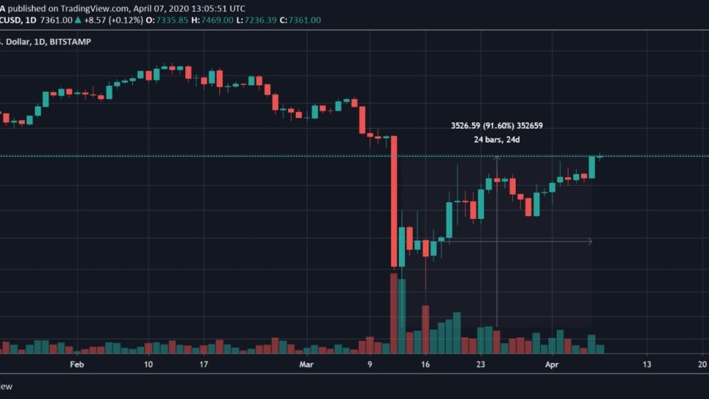 bitcoin current rate