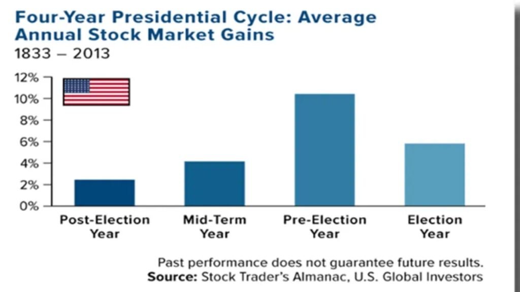 4-Year Presidential Cycle Stock Market