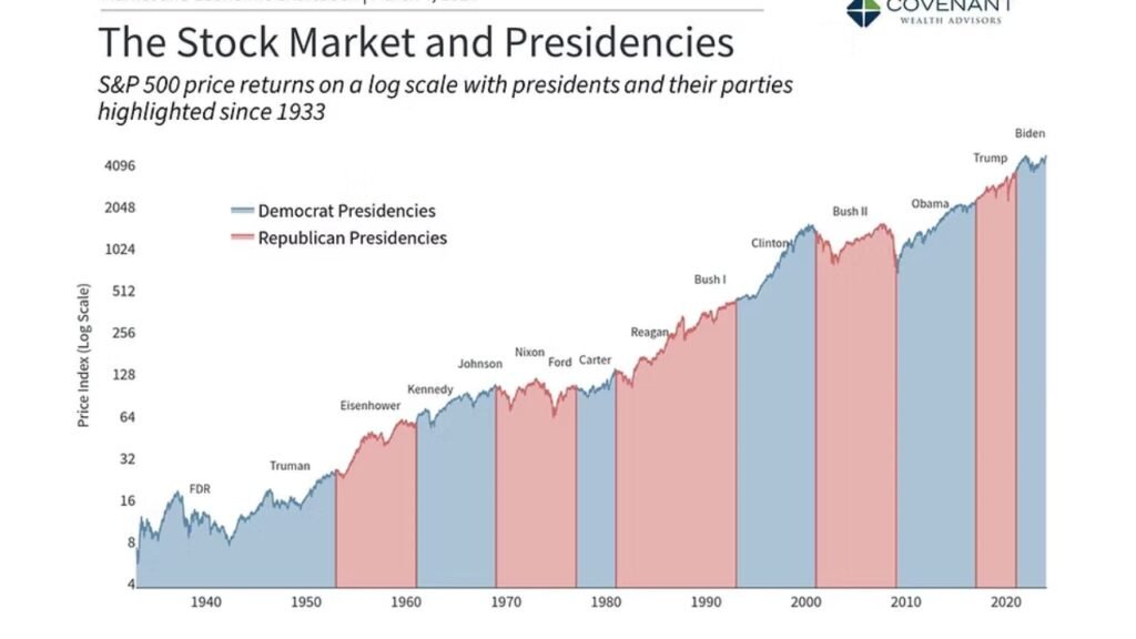 stock market by president