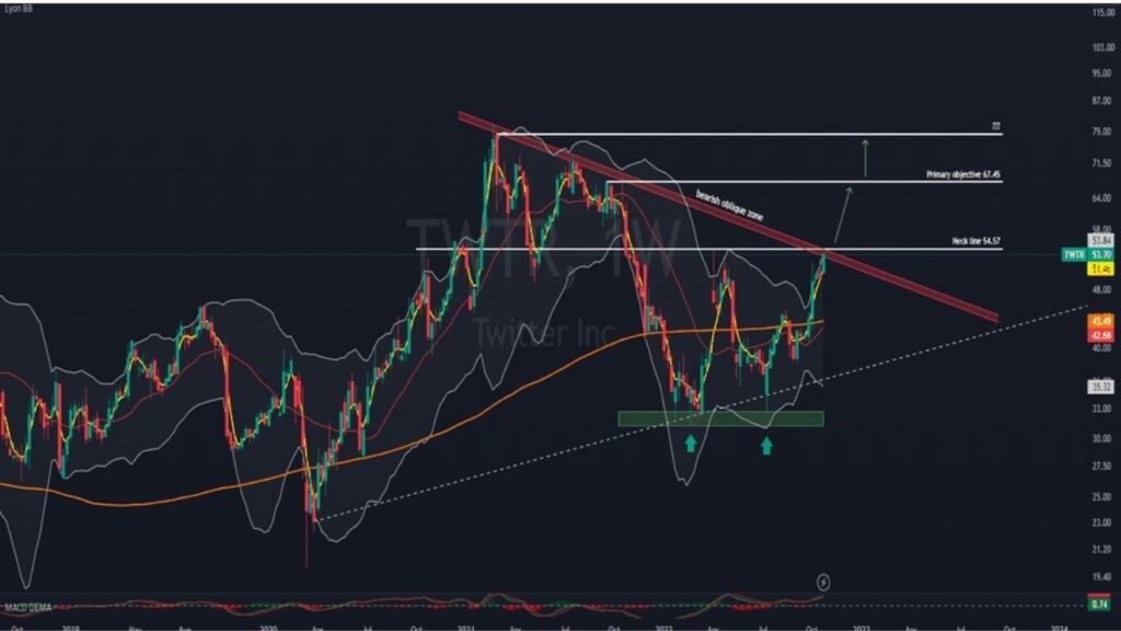 Twitter Trader Ranking
