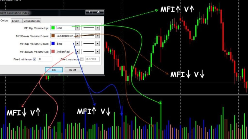 Market Facilitation Index